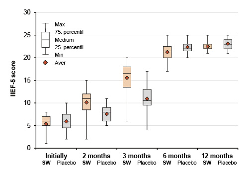 Graph: development of IIEF-5 test values over time. Refer to the image caption for details.