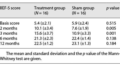  Development of IIEF-5 test values over time Refer to the image caption for details.