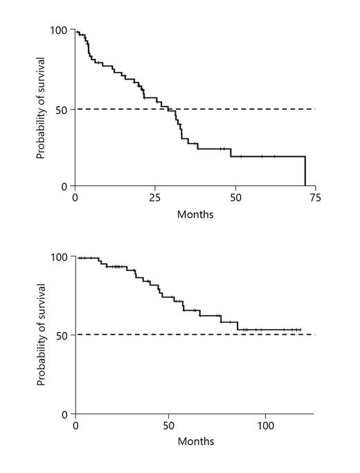 Fig. 1. Kaplan-Meier curves of PFS for first-line systemic therapy (a) and OS from first-line systemic therapy initiation of metastatic renal cell carcinoma patients in favorable risk group (b). + censored case.