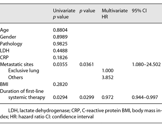 Univariate and multivariate cox regression analyses for OS of patients in favorable risk group Refer to the image caption for details.