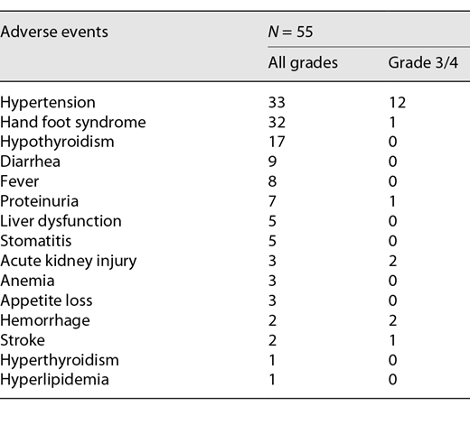 Summary of adverse events during first-line systemic therapy