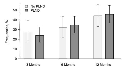 Fig. 2. Recovery of potency defined as “sufficient erection” over 12 months of follow-up. Patients who answered the question “Would you describe your erection as sufficient for sexual intercourse?” before surgery were classified baseline potent.