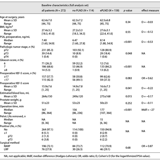 Clinical characteristics and descriptive statistics of patients included in the study