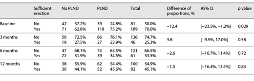 Potency at 3, 6, and 12 months after surgery defined by the single question “sufficient erection for sexual intercourse” Refer to the image caption for details.