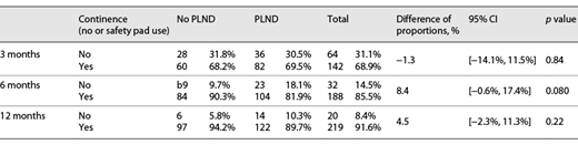 Continence at 3, 6, and 12 months after surgery