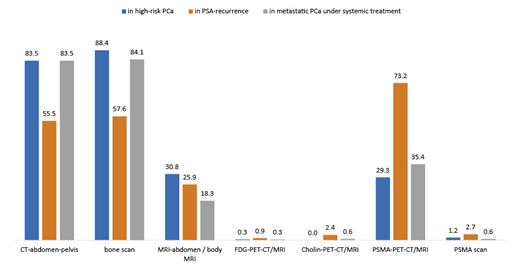 Fig. 1. Use of imaging modalities in high-risk PCa, in biochemical recurrence after local treatment, and in mCRPC under systemic treatment.