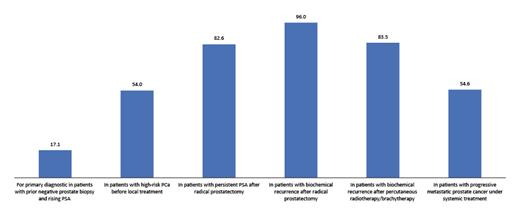 Fig. 2. Participants’ opinions on the usefulness of PSMA PET imaging for different indications.