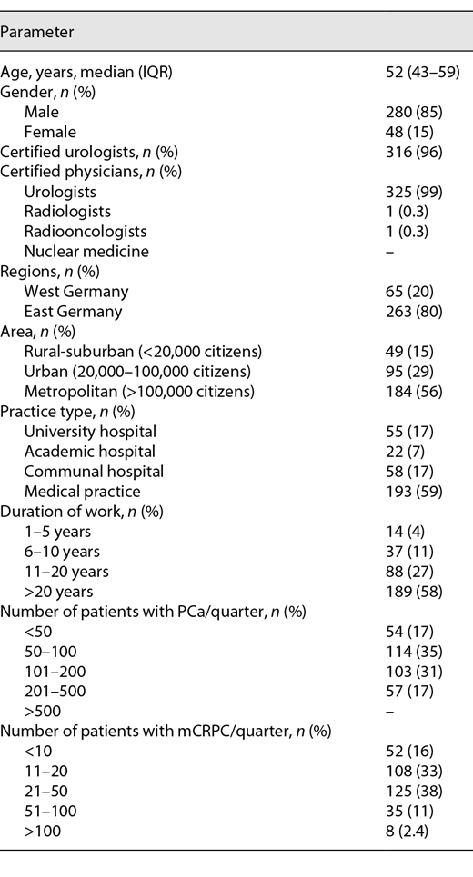 Characteristics of survey participants