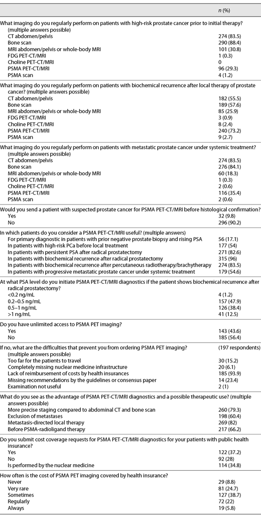 Participants’ answers to questions on the use of PSMA PET imaging Refer to the image caption for details.