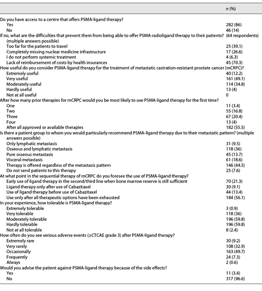 Participants’ answers to questions on the use of PSMA-radioligand therapy Refer to the image caption for details.