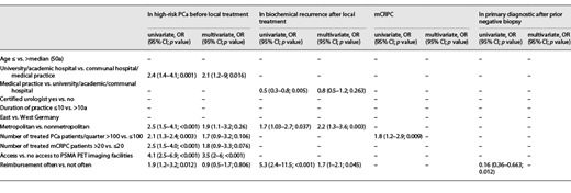 Logistic regression analysis Refer to the image caption for details.