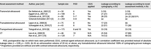 Overview of nine included studies investigating alternative methods to X-ray-based cystography for anastomotic leakage assessment after radical prostatectomy Refer to the image caption for details.
