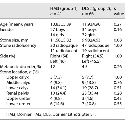 Demographic features and stone-related parameters Refer to the image caption for details.