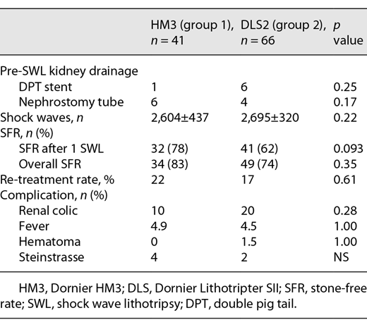 Comparison of treatment-related parameters, SFR, and complications