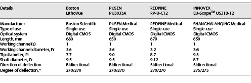 Technical features of ureteroscopes Refer to the image caption for details.