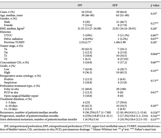 Patients’ characteristics and clinicopathologic features of the 2 perforation groups Refer to the image caption for details.