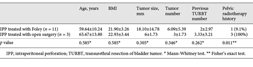 Comparison between the patient groups for the analysis of potential risk factors requiring open surgery in case of IPP