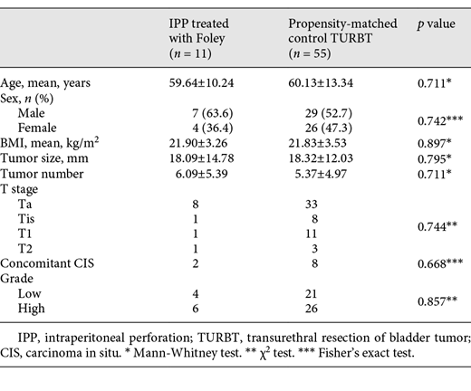 The characteristics of the patients with IPP and propensity-matched control TURBT; treatments of IPP with Foley alone Refer to the image caption for details.
