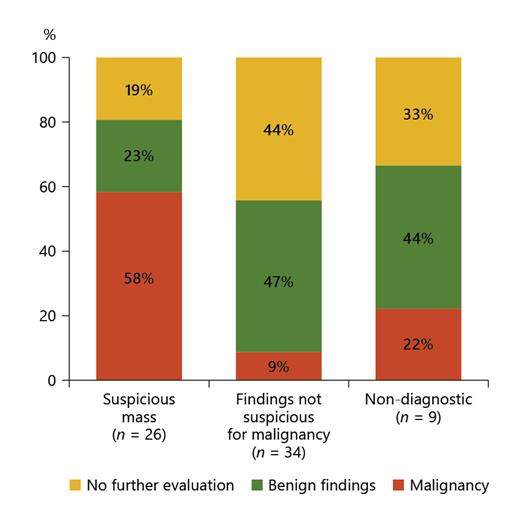 Fig. 2. Findings at the end of follow-up stratified by results of the initial cystoscopy.