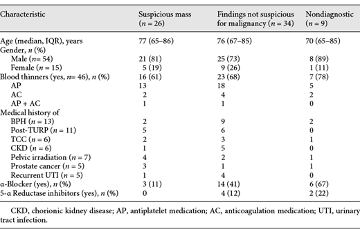 Baseline characteristics of patients included in the study cohort categorized by the results of initial cystoscopy Refer to the image caption for details.