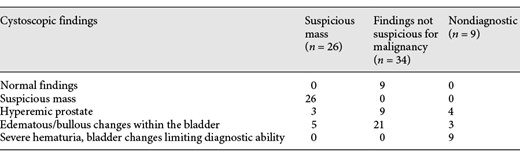 Summary of cystoscopy findings as classified by the urologists who performed the procedure (>1 finding can be described per patient)