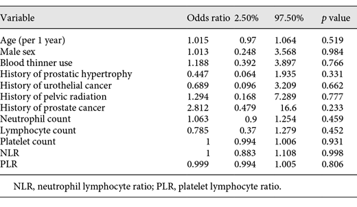 Univariable logistic regression analyses of precystoscopy predictors of bladder malignancy during hematuria evaluation Refer to the image caption for details.