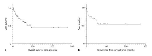 Fig. 4. Overall survival (a) and recurrence-free survival (b) of patients with urachal carcinoma.