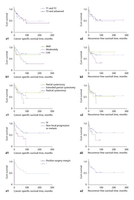 Fig. 5. Kaplan-Meier survival curve of different risk factors of CSS and RFS: a1, a2 by localized T stage (CSS p = 0.588 RFS p = 0.748); b1, b2 by histologic grade (CSS p = 0.12; RFS p = 0.19); c1, c2 by surgical procedure (CSS p = 0.738; RFS p = 0.677); d1, d2 by local progression and distant metastasis (CSS p = 0.003; RFS p = 0.11); e1, e2 by positive surgical margin (CSS p < 0.001; RFS p < 0.001). AUS, abdominal ultrasonography; CSS, cancer-specific survival; LN, lymph node; NOS, adenocarcinoma not otherwise specified; OS, overall survival; RFS, recurrence-free survival.