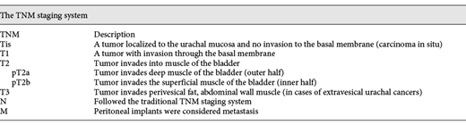 The TNM staging system for urachal cancer Refer to the image caption for details.