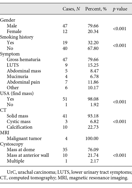 Patient demographics and clinical features of 59 cases with UrC Refer to the image caption for details.