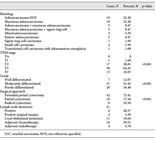 Pathological features and surgical treatments of UrC