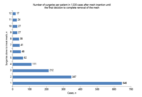 Number of surgeries each 1 of the 1,530 studied cases underwent before complete mesh removal.