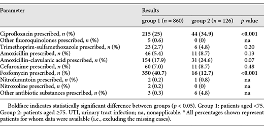 Calculated therapy for patients with UTI aged under 75 compared to patients aged ≥75 from CSJR hospital from January 2016 to December 2017a Refer to the image caption for details.