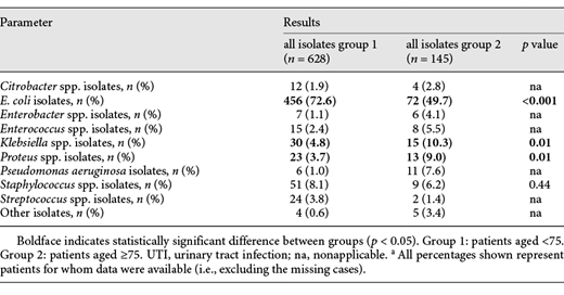 Bacterial species isolated from urine cultures of patients with UTI aged under 75 compared to patients aged ≥75 from CSJR hospital from January 2016 to December 2017a Refer to the image caption for details.