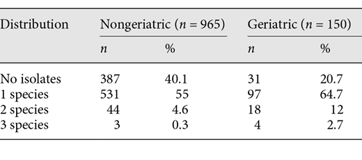 Number of isolates in nongeriatric and geriatric patients Refer to the image caption for details.