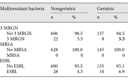 Multiresistant bacteria in nongeriatric and geriatric patients Refer to the image caption for details.
