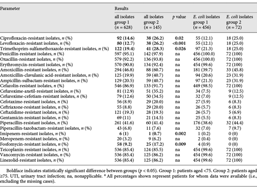 Antibiotic susceptibility for germs isolated from urine cultures of patients with UTI aged under 75 compared to patients aged ≥75 from CSJR hospital from January 2016 to December 2017a Refer to the image caption for details.
