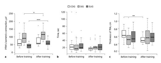 Fig. 1. vsEMG values of the maximal isometric contraction of PFM till fatigue (a); holding time of maximal isometric contraction of PFM till fatigue (b); thickness of TRA muscle during maximal isometric contraction of PFMs till fatigue (c). PFMs, pelvic floor muscles; TRA, transverse abdominal; vsEMG, vaginal surface electromyography; COG, the control group; SIG, the sitting study group; SUG, the supine study group.