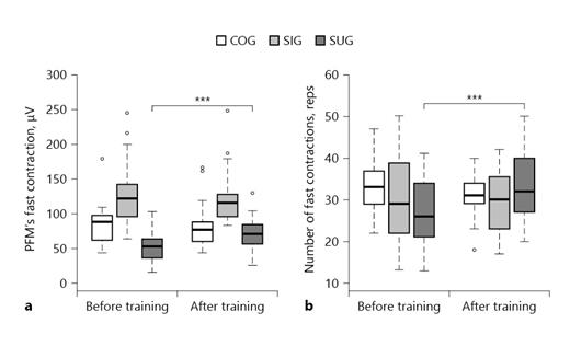 Fig. 2. a vsEMG values of strength of maximal fast contractions within 1 min. b Number of maximal fast contractions within 1 min. vsEMG, vaginal surface electromyography; COG, the control group; SIG, the sitting study group; SUG, the supine study group.