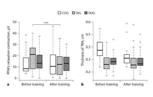 Fig. 3. a Relaxation values for PFM. b Thickness of TRA muscle during relaxation of PFM. PFMs, pelvic floor muscles; TRA, transverse abdominal; COG, the control group; SIG, the sitting study group; SUG, the supine study group.