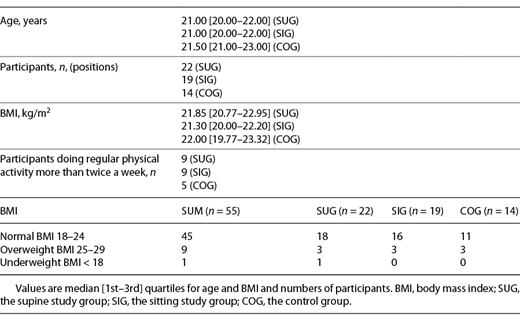 Participant characteristics