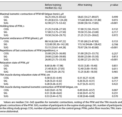 PFM activity while resting and during tonic and phasic contractions in COG, SIG, and the SUG groups as well as the thickness of TRA muscle during isometric contraction of PFM until fatigue and in a relaxed state