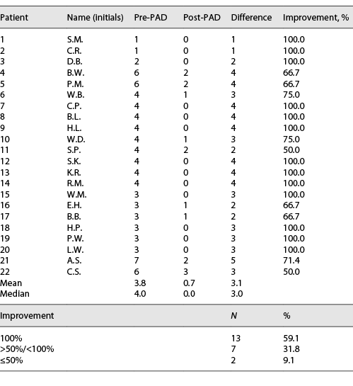  TFS minisling results at 9 months review Refer to the image caption for details.