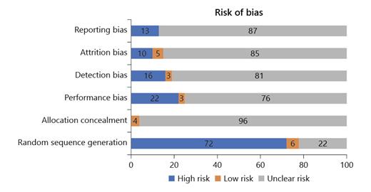 Fig. 2. Risk of bias assessment (Cochrane).