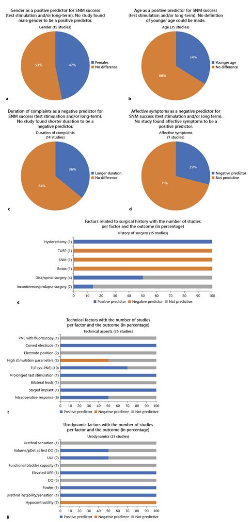 Fig. 3. a-g Graphical summary of the result. SNM, sacral neuromodulation; PNE, percutaneous nerve evaluation; TLP, tined lead procedure; UUI, urge urinary incontinence.