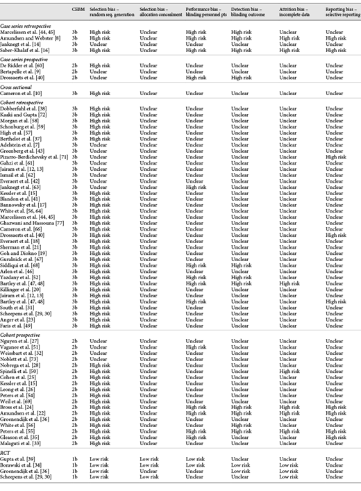 Level of evidence (CEBM) and risk of bias (Cochrane)