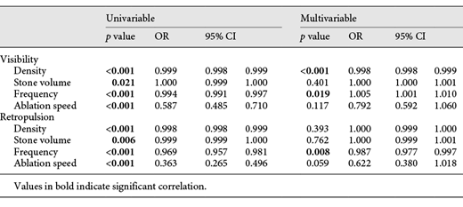 Uni- and multivariable analyses to measure the probability of poorer visibility and retropulsion Refer to the image caption for details.