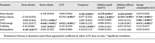 Pearson and Spearman correlations between the stones’ characteristics and laser settings Refer to the image caption for details.