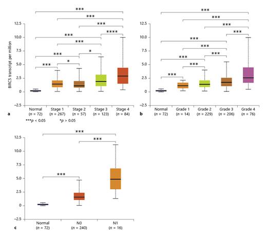 Fig. 2. The relationship between BIRC5 expression of ccRCC and clinical parameters. BIRC5 expression was differential in clinical stage, grade, and nodal metastasis parameters (p < 0.05). BIRC5 expression and stage (a); BIRC5 expression and grade (b); and BIRC5 expression and nodal metastasis (c). ccRCC, clear-cell renal cell carcinoma.