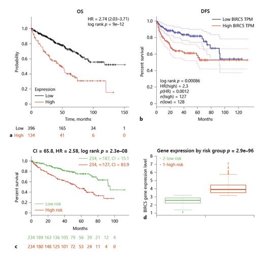 Fig. 3. The relationship between BIRC5 expression and outcome of ccRCC. BIRC5 expression and OS (a); BIRC5 expression and DFS (b); survival across the high- and low-risk group (the numbers below the horizontal axis represent the number of individuals not presenting the event of the corresponding risk group along time) (c); and BIRC5 expression across the high- and low-risk group (d). CI, concordance index; OS, overall survival; DFS, disease-free survival; ccRCC, clear-cell renal cell carcinoma.